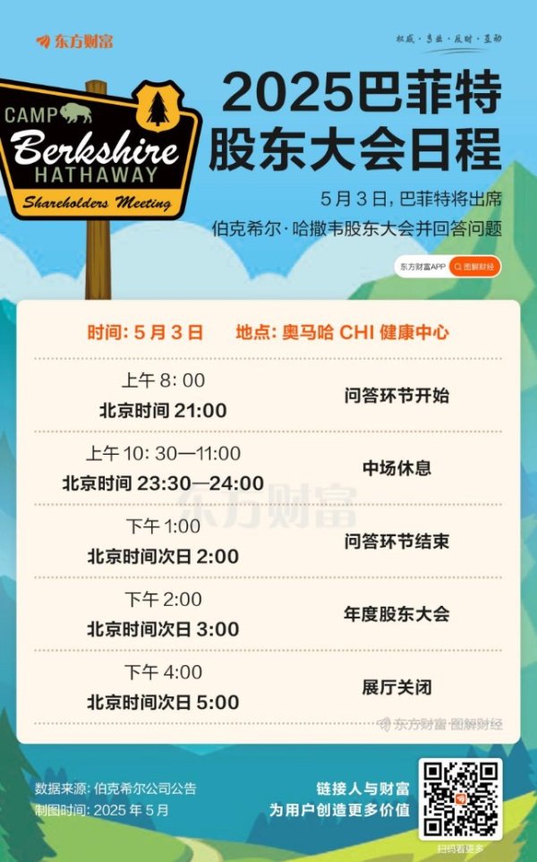 股票配资客服 巴菲特股东大会今日召开 五大话题或成焦点（附大会日程）
